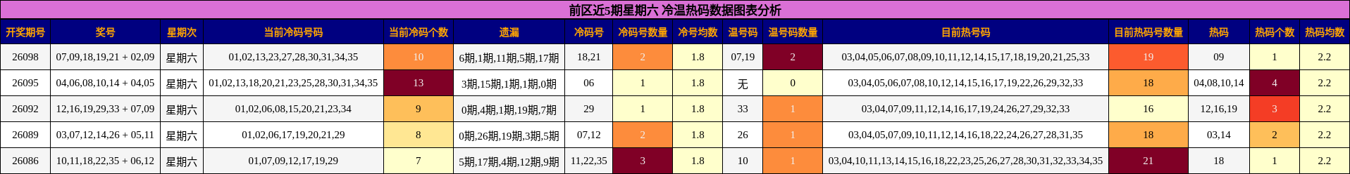 前区近5期星期六 冷温热码数据图表分析