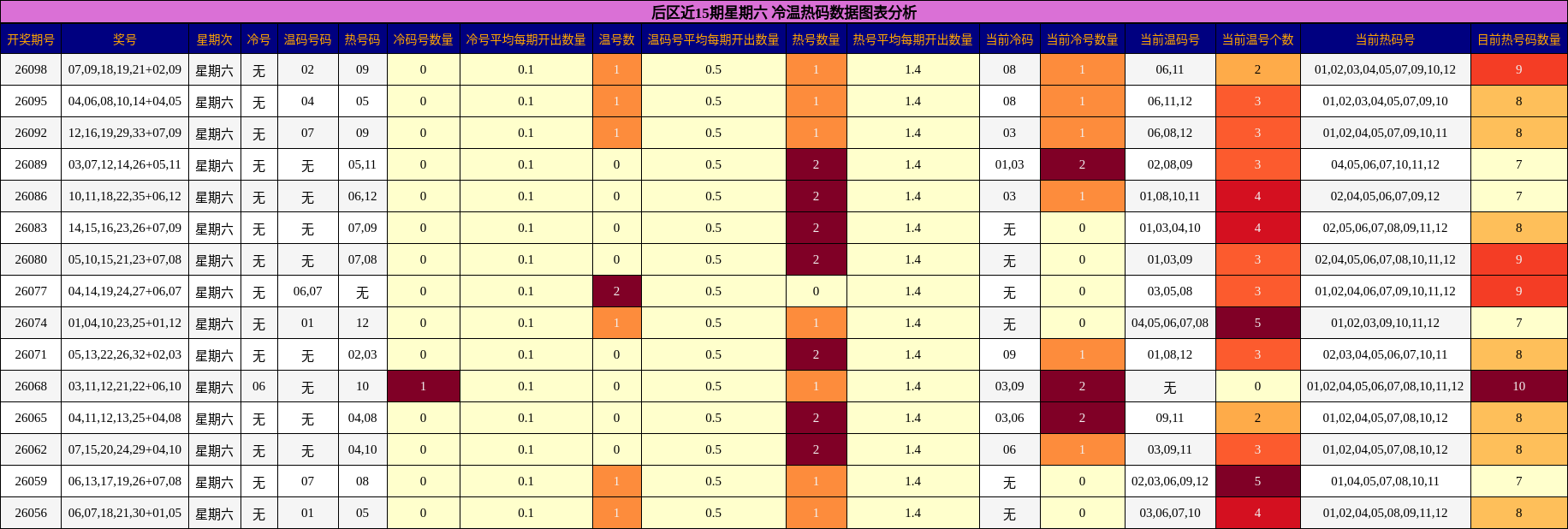 后区近15期星期六 冷温热码数据图表分析