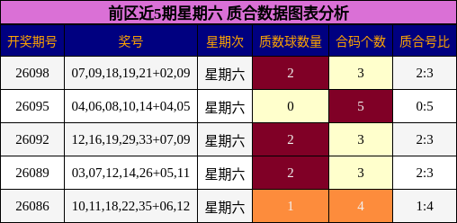 前区近5期星期六 质合数据图表分析