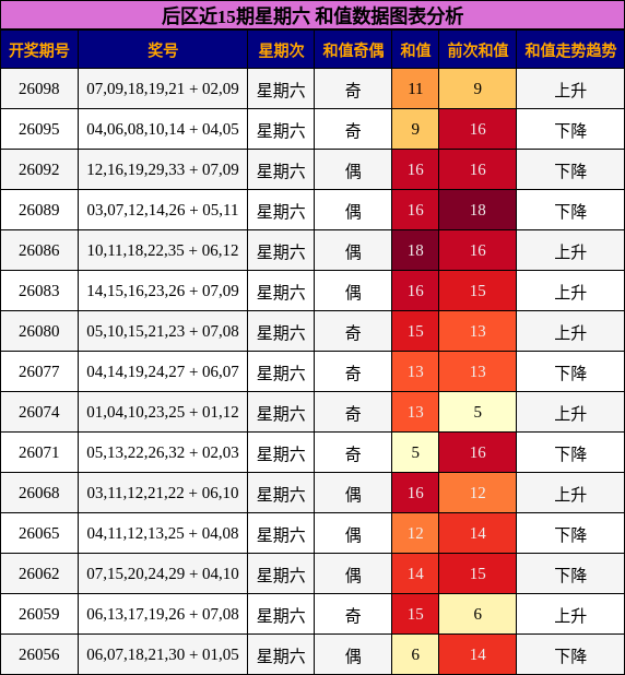 后区近15期星期六 和值数据图表分析