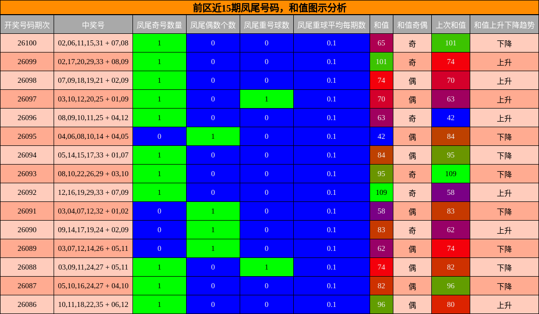 前区近15期凤尾号码，和值图示分析