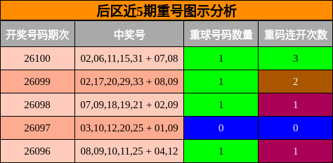 后区近5期重号图示分析