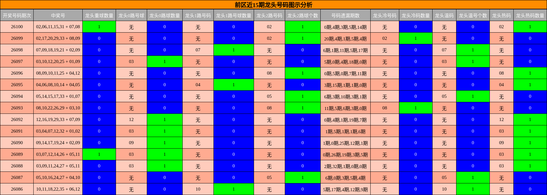 前区近15期龙头号码图示分析