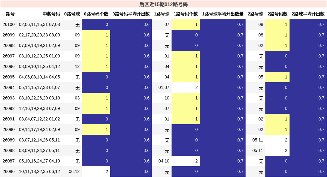 后区近15期012路号码