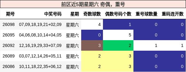 前区近5期星期六 奇偶,重号