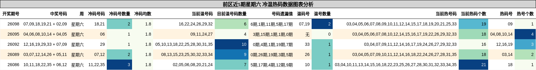 前区近5期星期六 冷温热码数据图表分析