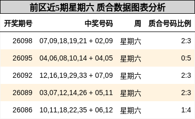 前区近5期星期六 质合数据图表分析