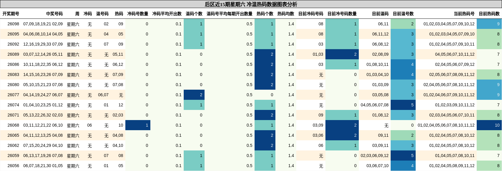 后区近15期星期六 冷温热码数据图表分析