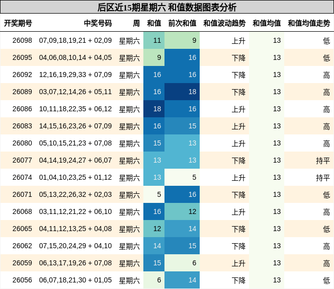 后区近15期星期六 和值数据图表分析