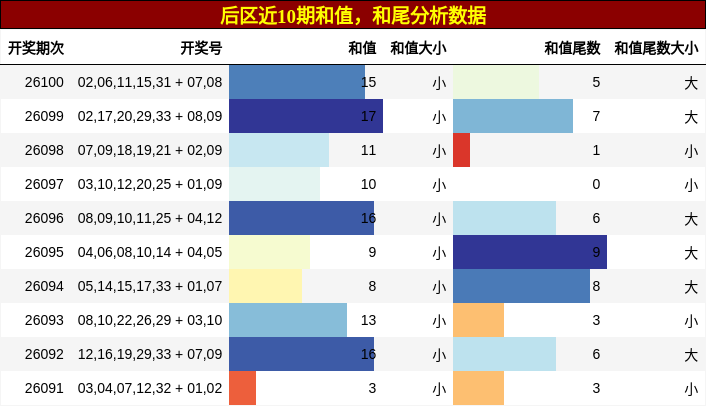 和值分析，和尾分析