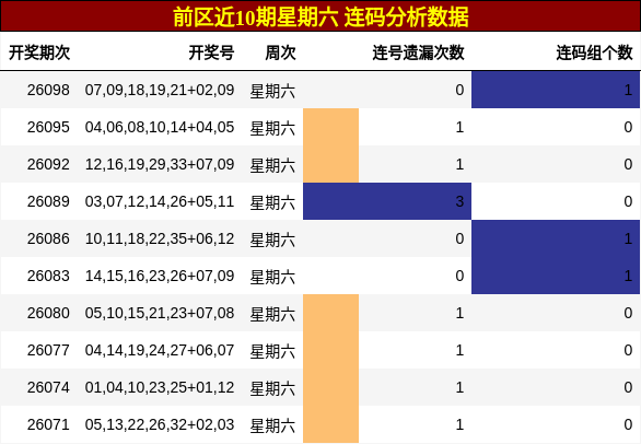 连码分析