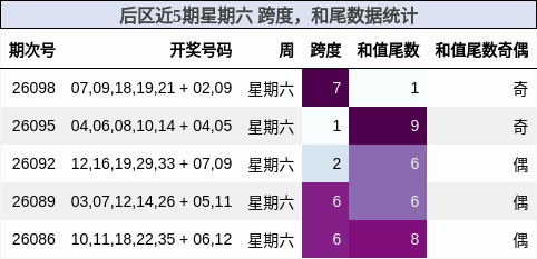 跨度分析，和尾分析