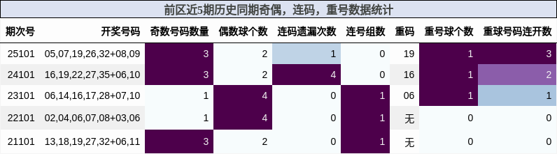 奇偶分析，连码分析，重号分析