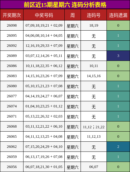 连码分析