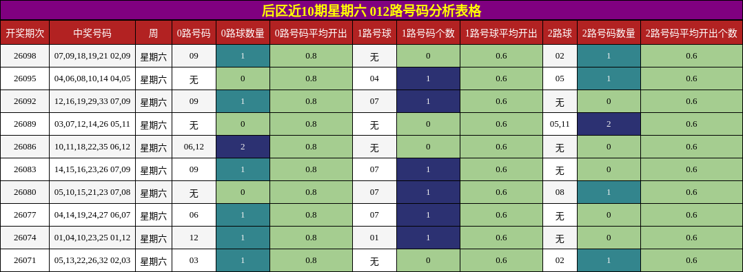 012路号码分析