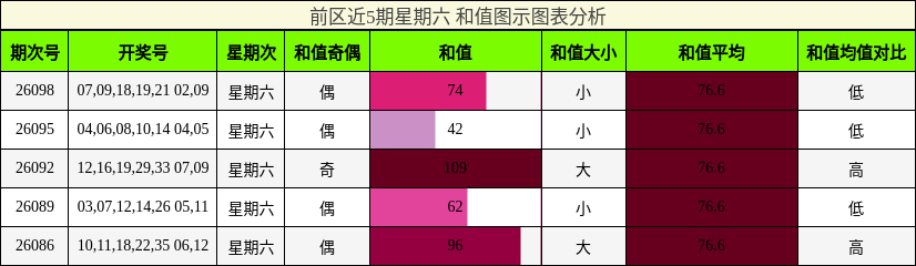 前区近5期星期六 和值图示图表分析