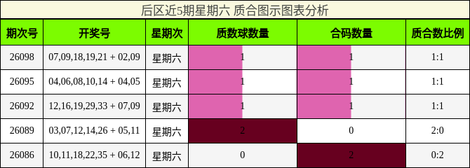 后区近5期星期六 质合图示图表分析