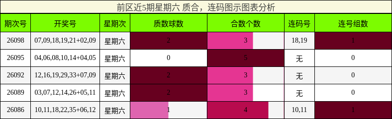 前区近5期星期六 质合，连码图示图表分析
