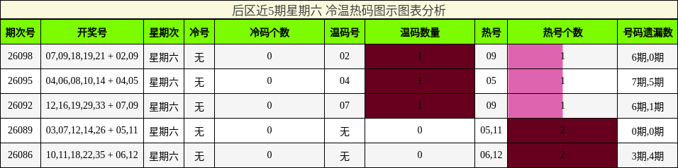 后区近5期星期六 冷温热码图示图表分析