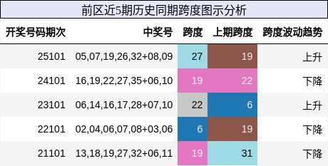 前区近5期历史同期跨度图示分析