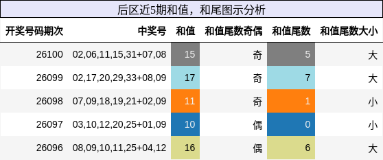 后区近5期和值，和尾图示分析
