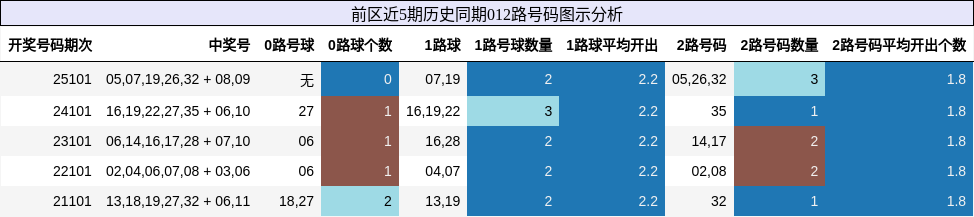 前区近5期历史同期012路号码图示分析