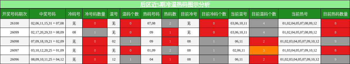 冷温热码分析