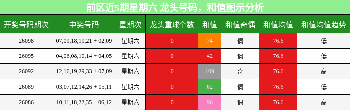 龙头号码分析，和值分析