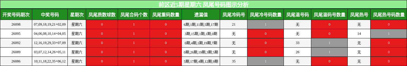 凤尾号码分析