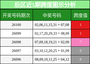 跨度分析