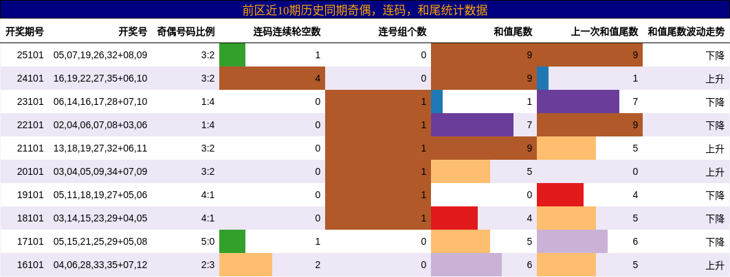 奇偶分析，连码分析，和尾分析