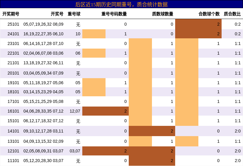 重号分析，质合分析