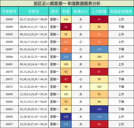 前区和值分析