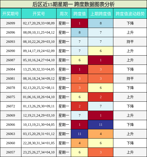 后区跨度分析