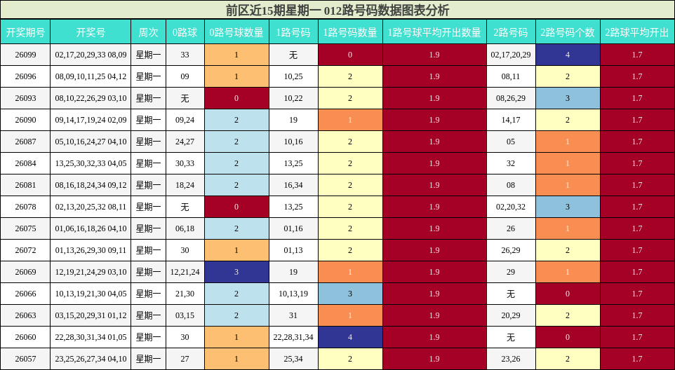 前区012路号码分析
