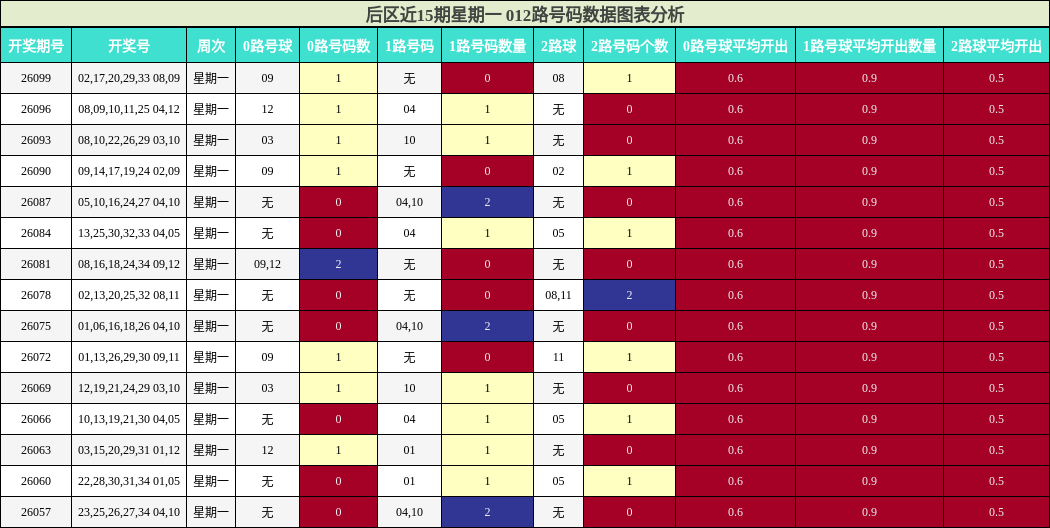后区012路号码分析