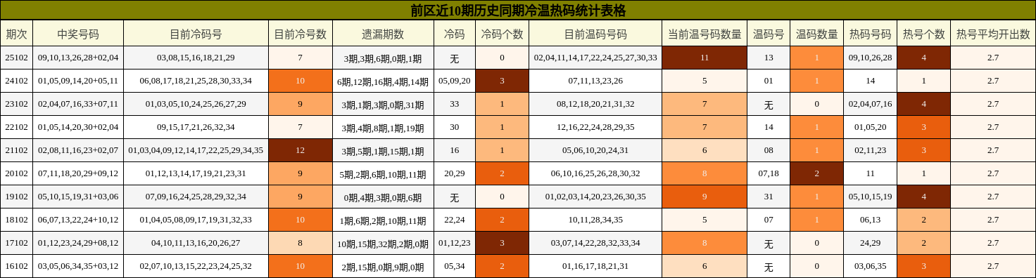 冷温热码分析