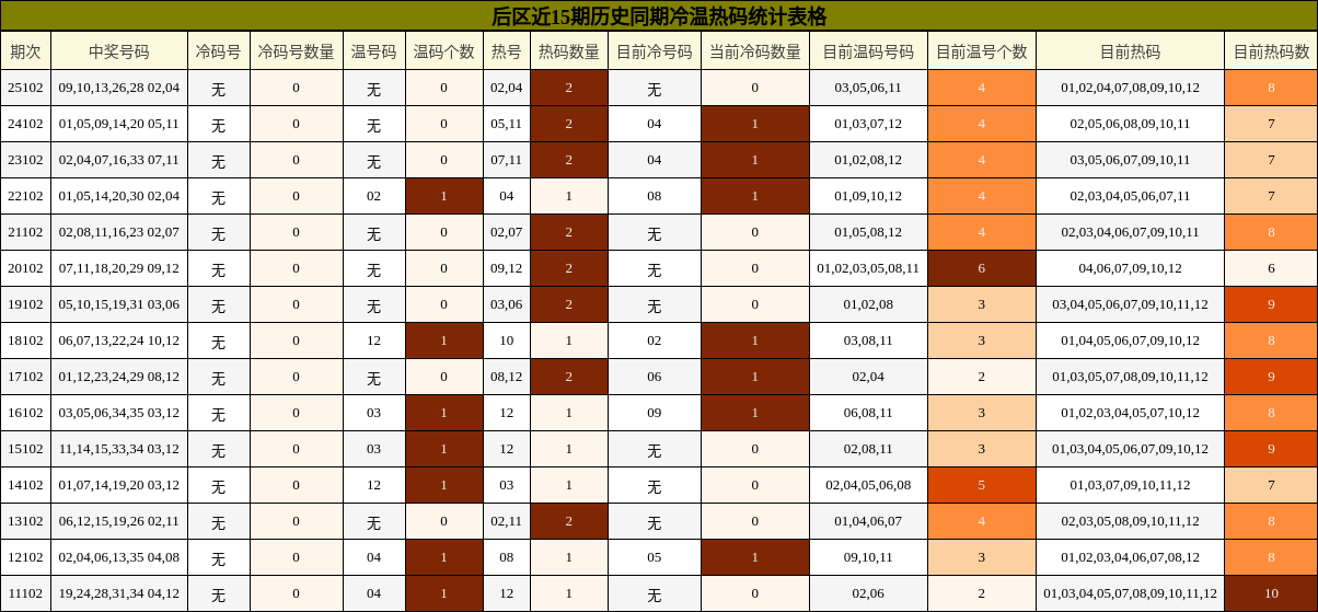 冷温热码分析