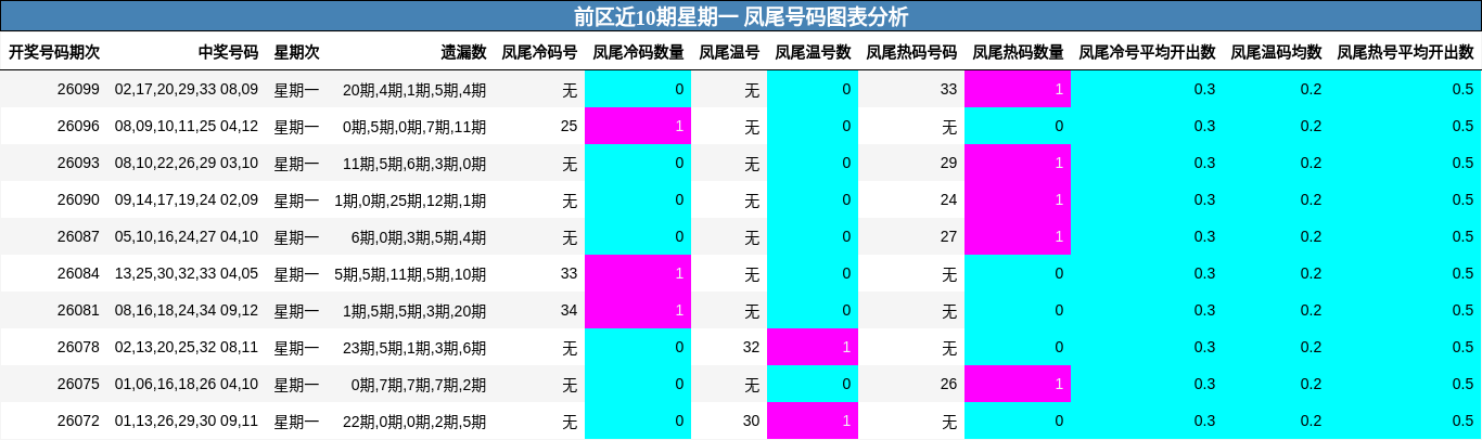 前区近10期星期一 凤尾号码图表分析