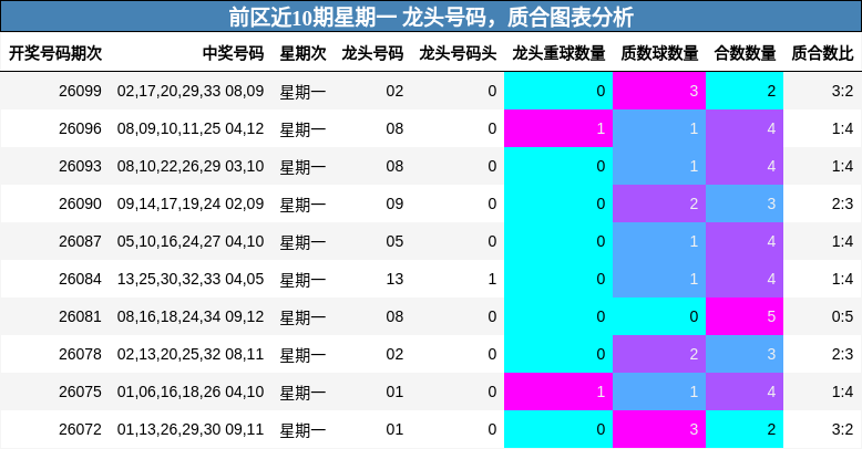 前区近10期星期一 龙头号码,质合图表分析