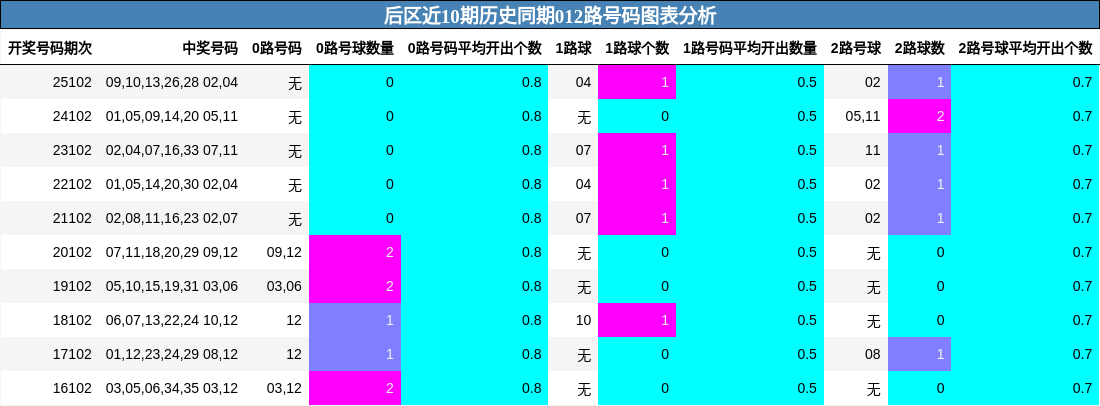 后区近10期历史同期012路号码图表分析