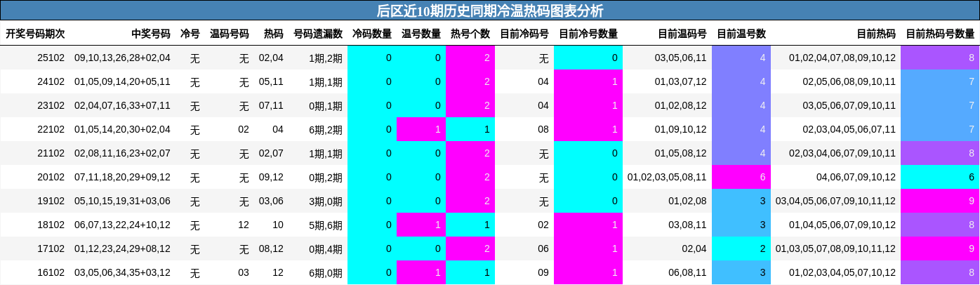 后区近10期历史同期冷温热码图表分析