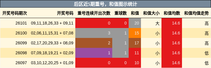 后区近5期重号，和值图示统计