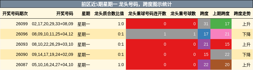前区近5期星期一 龙头号码，跨度图示统计