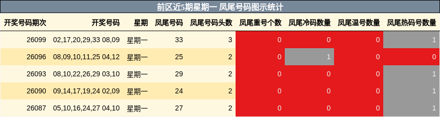 前区近5期星期一 凤尾号码图示统计