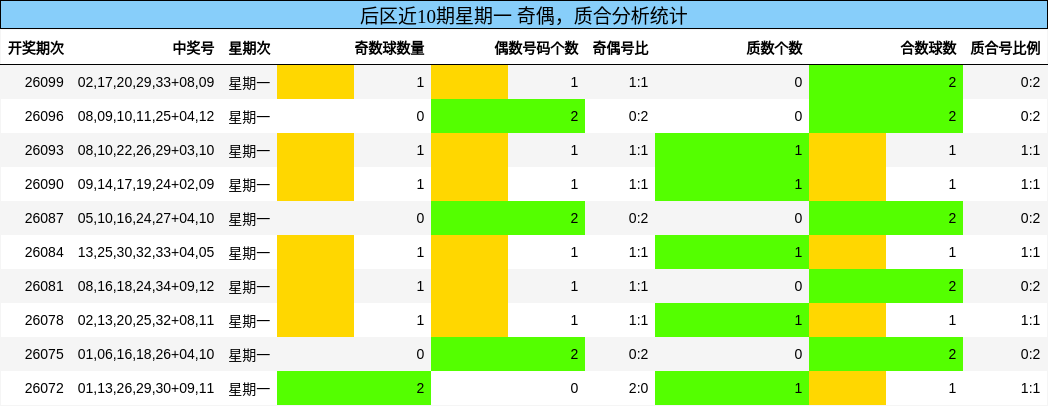 后区近10期星期一 奇偶，质合分析统计