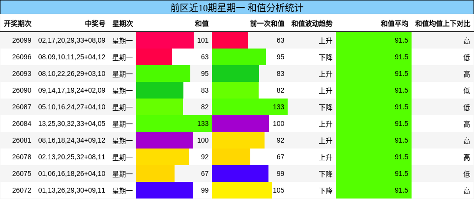前区近10期星期一 和值分析统计
