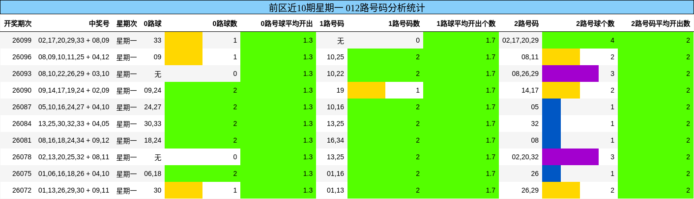 前区近10期星期一 012路号码分析统计