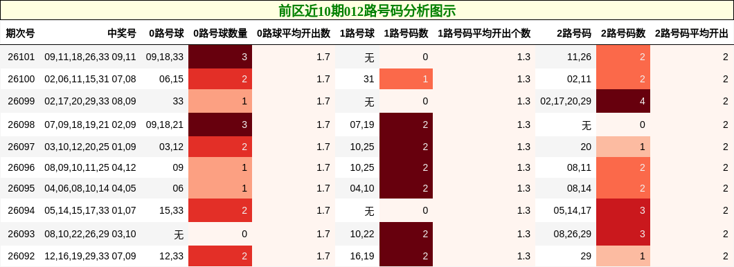前区近10期012路号码分析图示
