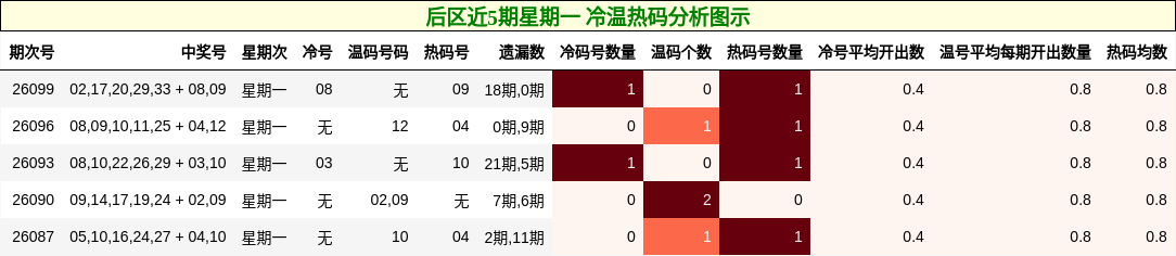 后区近5期星期一冷温热码分析图示